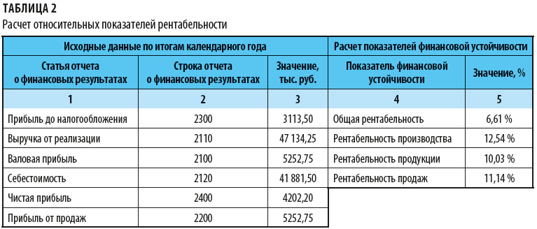 Рентабельность проекта в процентах